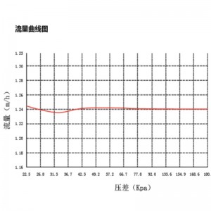 CKV5 ... Σειρά δυναμικής εξισορροπητικής ηλεκτρικής βαλβίδας διπλής κατεύθυνσης
