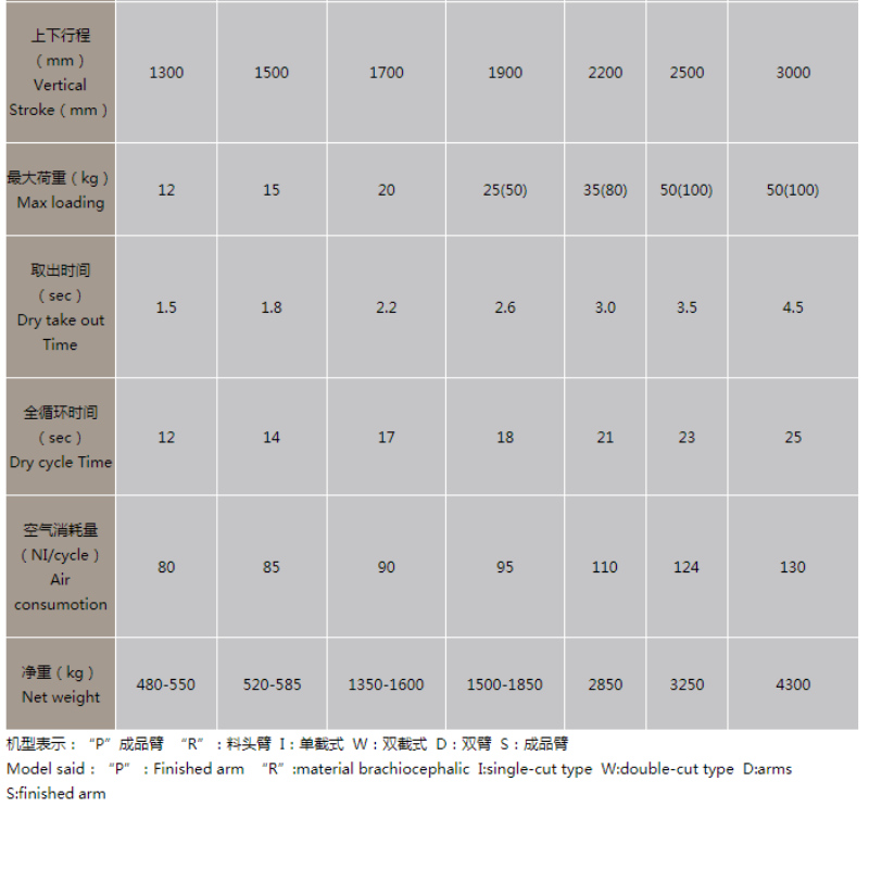Transverse servo double cut double arm manipulator σειρά RA